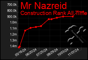 Total Graph of Mr Nazreid