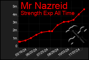 Total Graph of Mr Nazreid