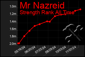 Total Graph of Mr Nazreid