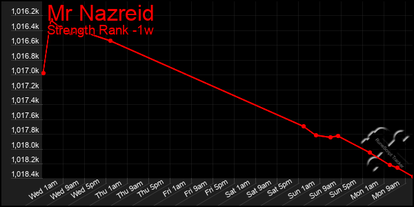 Last 7 Days Graph of Mr Nazreid