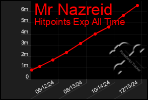 Total Graph of Mr Nazreid