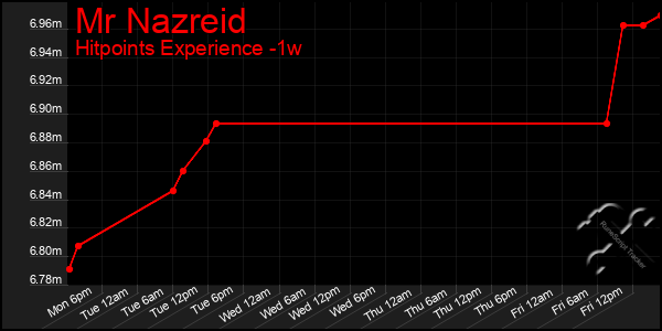 Last 7 Days Graph of Mr Nazreid