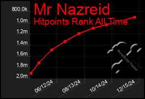 Total Graph of Mr Nazreid