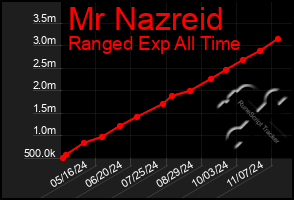 Total Graph of Mr Nazreid