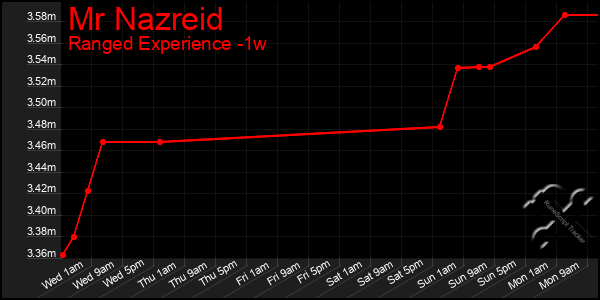 Last 7 Days Graph of Mr Nazreid