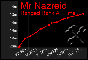 Total Graph of Mr Nazreid