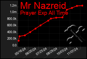 Total Graph of Mr Nazreid