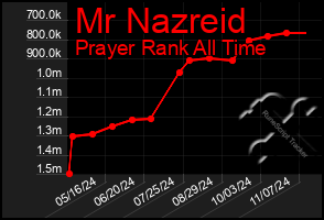 Total Graph of Mr Nazreid