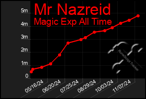 Total Graph of Mr Nazreid