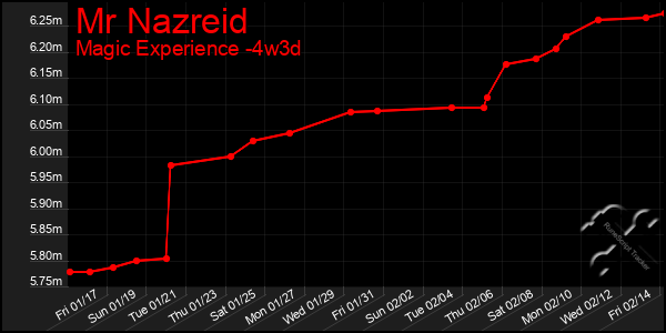 Last 31 Days Graph of Mr Nazreid