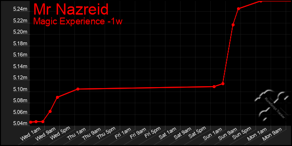 Last 7 Days Graph of Mr Nazreid