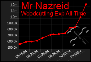 Total Graph of Mr Nazreid