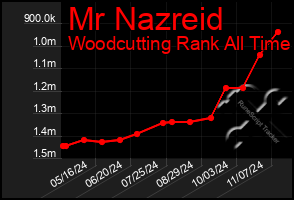 Total Graph of Mr Nazreid