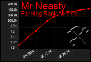Total Graph of Mr Neasty