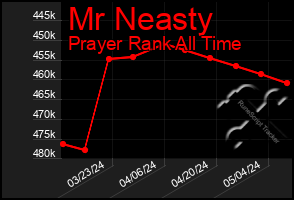 Total Graph of Mr Neasty