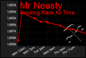Total Graph of Mr Neasty