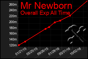 Total Graph of Mr Newborn