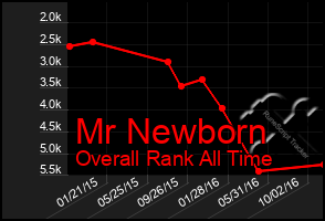 Total Graph of Mr Newborn