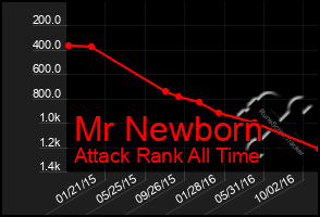 Total Graph of Mr Newborn