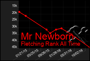 Total Graph of Mr Newborn