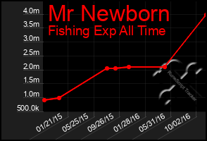Total Graph of Mr Newborn