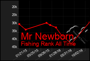 Total Graph of Mr Newborn