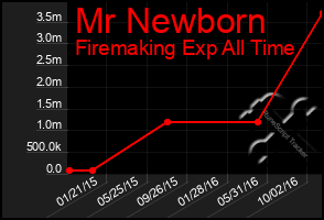 Total Graph of Mr Newborn