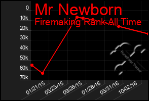 Total Graph of Mr Newborn
