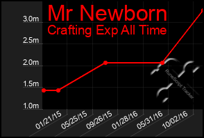 Total Graph of Mr Newborn