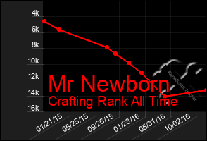 Total Graph of Mr Newborn