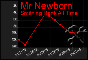 Total Graph of Mr Newborn