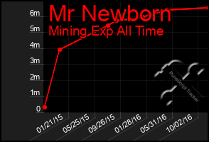 Total Graph of Mr Newborn