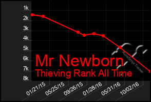 Total Graph of Mr Newborn