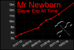 Total Graph of Mr Newborn