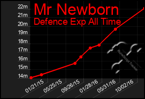 Total Graph of Mr Newborn