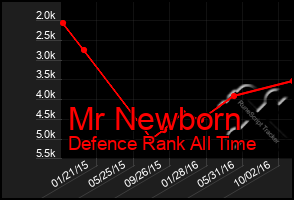 Total Graph of Mr Newborn