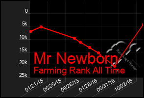 Total Graph of Mr Newborn