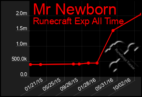 Total Graph of Mr Newborn