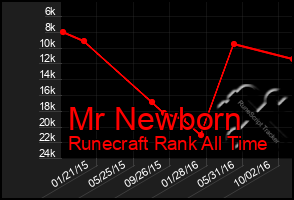 Total Graph of Mr Newborn
