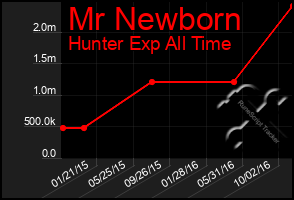 Total Graph of Mr Newborn