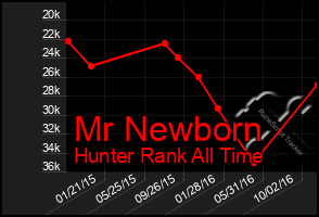 Total Graph of Mr Newborn
