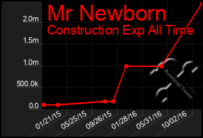 Total Graph of Mr Newborn