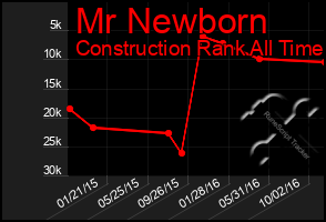 Total Graph of Mr Newborn