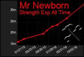 Total Graph of Mr Newborn
