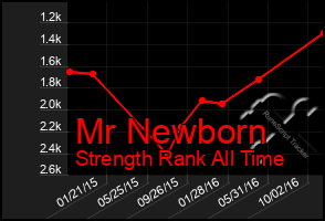 Total Graph of Mr Newborn