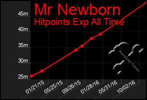Total Graph of Mr Newborn