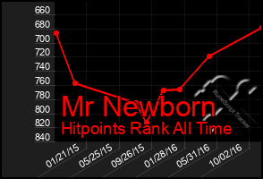 Total Graph of Mr Newborn