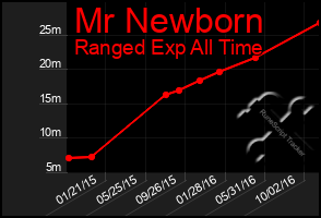 Total Graph of Mr Newborn