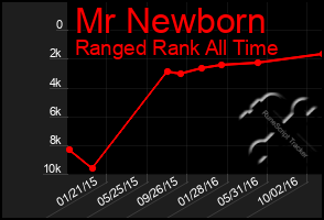 Total Graph of Mr Newborn