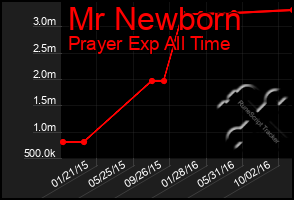 Total Graph of Mr Newborn